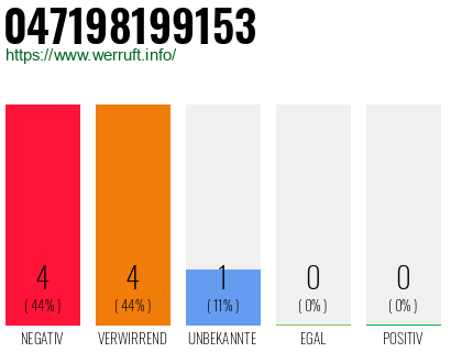 Rufnummer 047198199153 Telefonnummer 047198199153