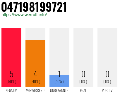Rufnummer 047198199721 Telefonnummer 047198199721