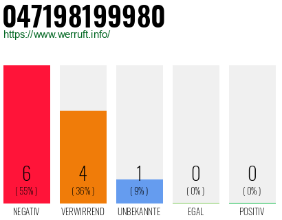 Rufnummer 047198199980 Telefonnummer 047198199980