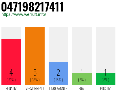 Rufnummer 047198217411 Telefonnummer 047198217411