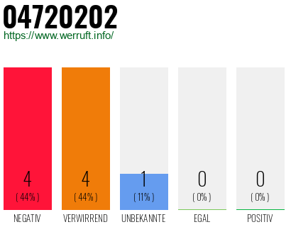 Rufnummer 04720202 Telefonnummer 04720202