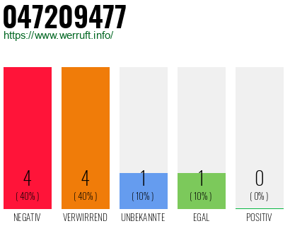 Rufnummer 047209477 Telefonnummer 047209477