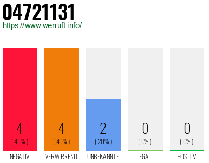 Rufnummer 04721131 Telefonnummer 04721131