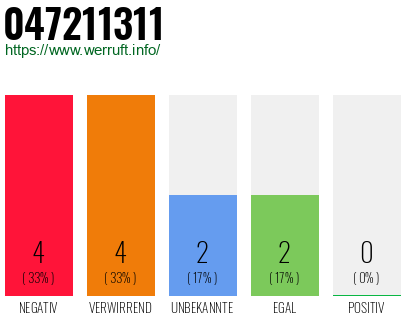 Rufnummer 047211311 Telefonnummer 047211311