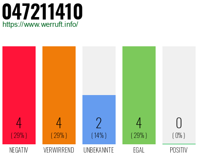 Rufnummer 047211410 Telefonnummer 047211410