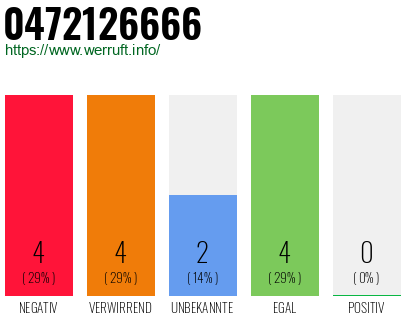 Rufnummer 0472126666 Telefonnummer 0472126666