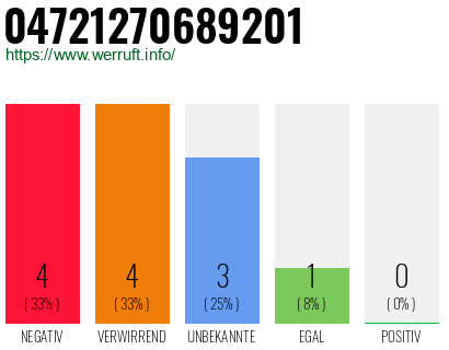 Rufnummer 04721270689201 Telefonnummer 04721270689201
