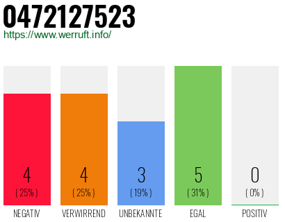 Rufnummer 0472127523 Telefonnummer 0472127523
