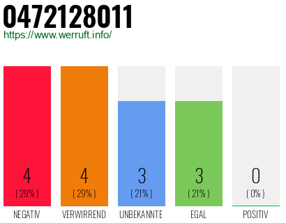 Rufnummer 0472128011 Telefonnummer 0472128011
