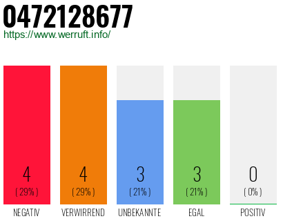 Rufnummer 0472128677 Telefonnummer 0472128677