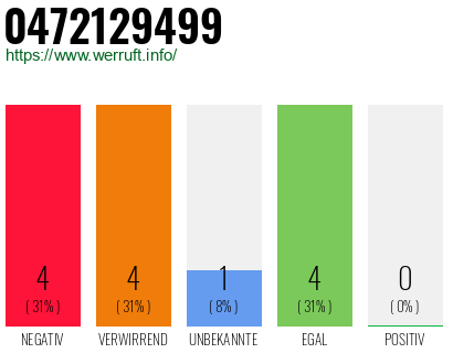 Rufnummer 0472129499 Telefonnummer 0472129499
