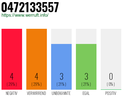 Rufnummer 0472133557 Telefonnummer 0472133557