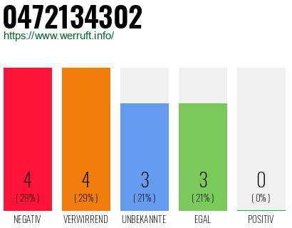Rufnummer 0472134302 Telefonnummer 0472134302