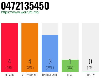 Rufnummer 0472135450 Telefonnummer 0472135450