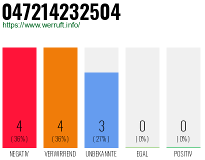 Rufnummer 047214232504 Telefonnummer 047214232504