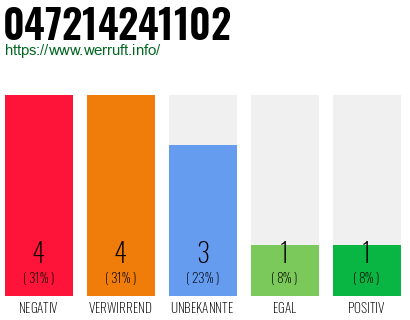 Rufnummer 047214241102 Telefonnummer 047214241102
