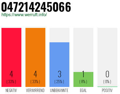Rufnummer 047214245066 Telefonnummer 047214245066