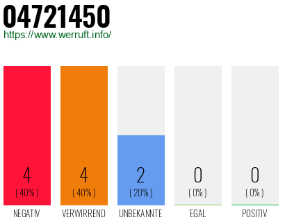 Rufnummer 04721450 Telefonnummer 04721450