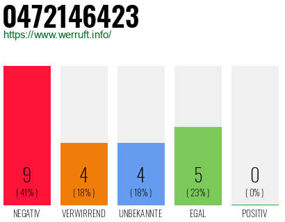 Rufnummer 0472146423 Telefonnummer 0472146423