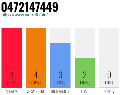 Rufnummer 0472147449 Telefonnummer 0472147449