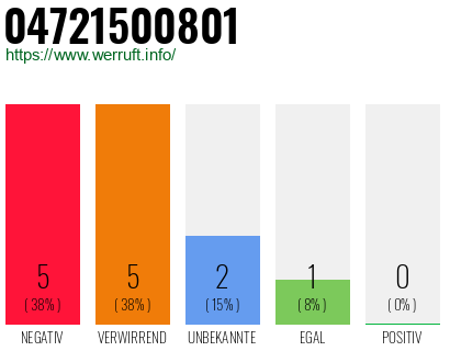 Rufnummer 04721500801 Telefonnummer 04721500801
