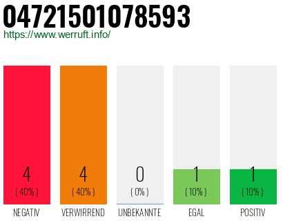 Rufnummer 04721501078593 Telefonnummer 04721501078593