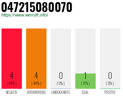 Rufnummer 047215080070 Telefonnummer 047215080070