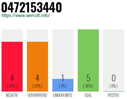 Rufnummer 0472153440 Telefonnummer 0472153440