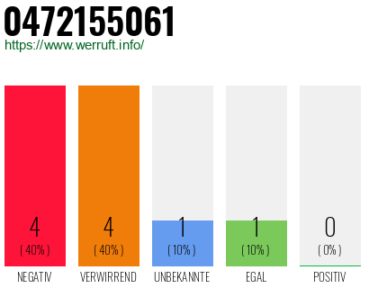 Rufnummer 0472155061 Telefonnummer 0472155061