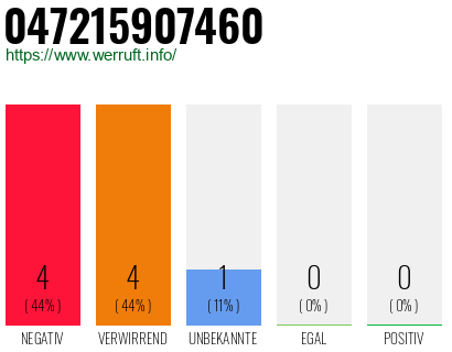 Rufnummer 047215907460 Telefonnummer 047215907460