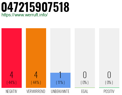 Rufnummer 047215907518 Telefonnummer 047215907518