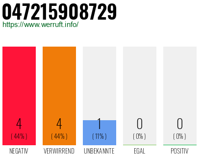 Rufnummer 047215908729 Telefonnummer 047215908729