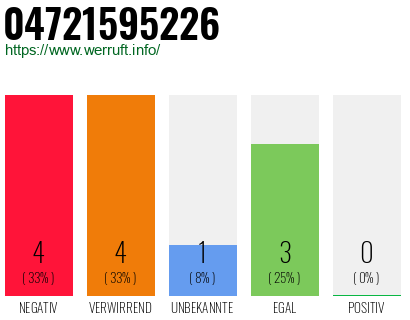 Rufnummer 04721595226 Telefonnummer 04721595226