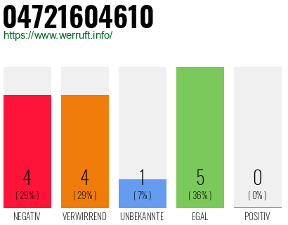 Rufnummer 04721604610 Telefonnummer 04721604610