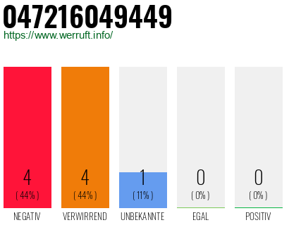 Rufnummer 047216049449 Telefonnummer 047216049449