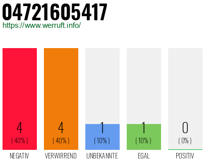 Rufnummer 04721605417 Telefonnummer 04721605417