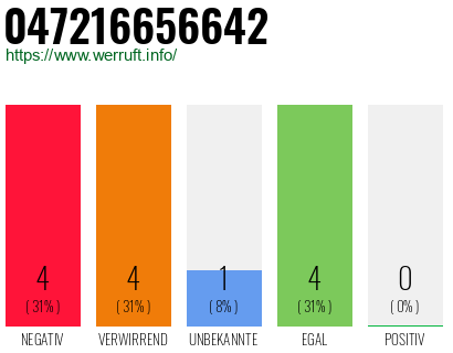Rufnummer 047216656642 Telefonnummer 047216656642