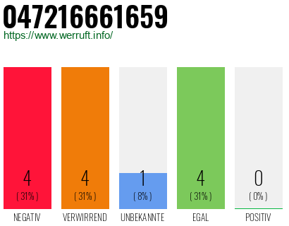 Rufnummer 047216661659 Telefonnummer 047216661659