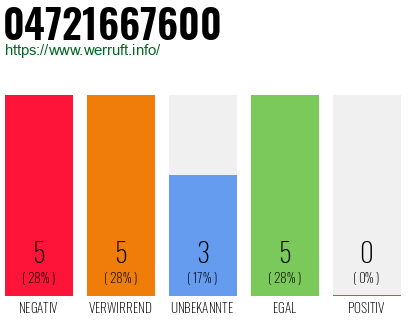 Rufnummer 04721667600 Telefonnummer 04721667600