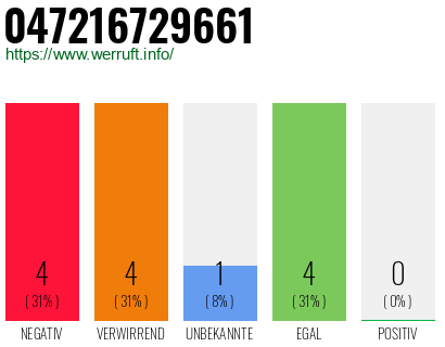 Rufnummer 047216729661 Telefonnummer 047216729661