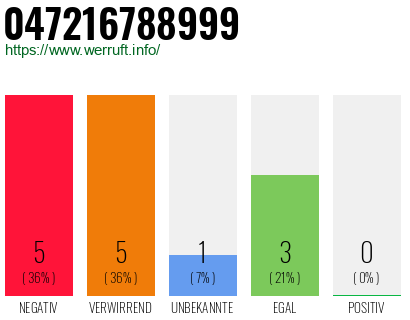 Rufnummer 047216788999 Telefonnummer 047216788999