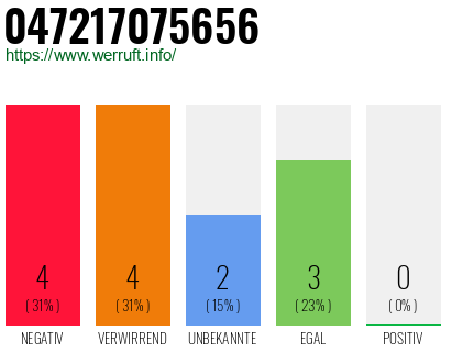 Rufnummer 047217075656 Telefonnummer 047217075656