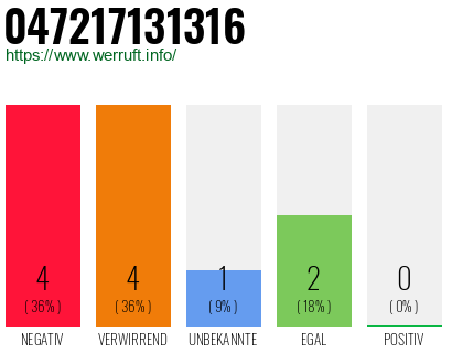Rufnummer 047217131316 Telefonnummer 047217131316