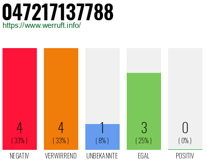 Rufnummer 047217137788 Telefonnummer 047217137788