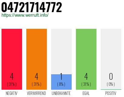 Rufnummer 04721714772 Telefonnummer 04721714772