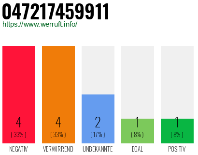 Rufnummer 047217459911 Telefonnummer 047217459911