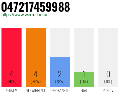 Rufnummer 047217459988 Telefonnummer 047217459988