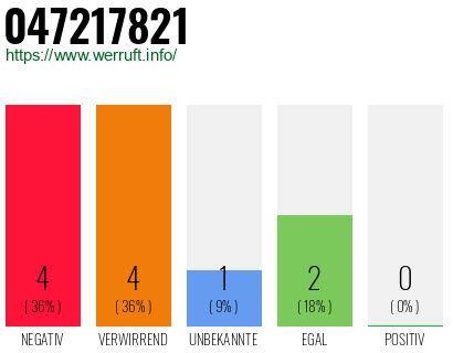 Rufnummer 047217821 Telefonnummer 047217821