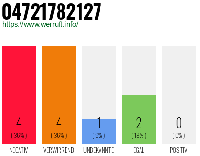 Rufnummer 04721782127 Telefonnummer 04721782127