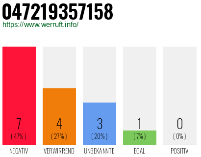 Rufnummer 047219357158 Telefonnummer 047219357158